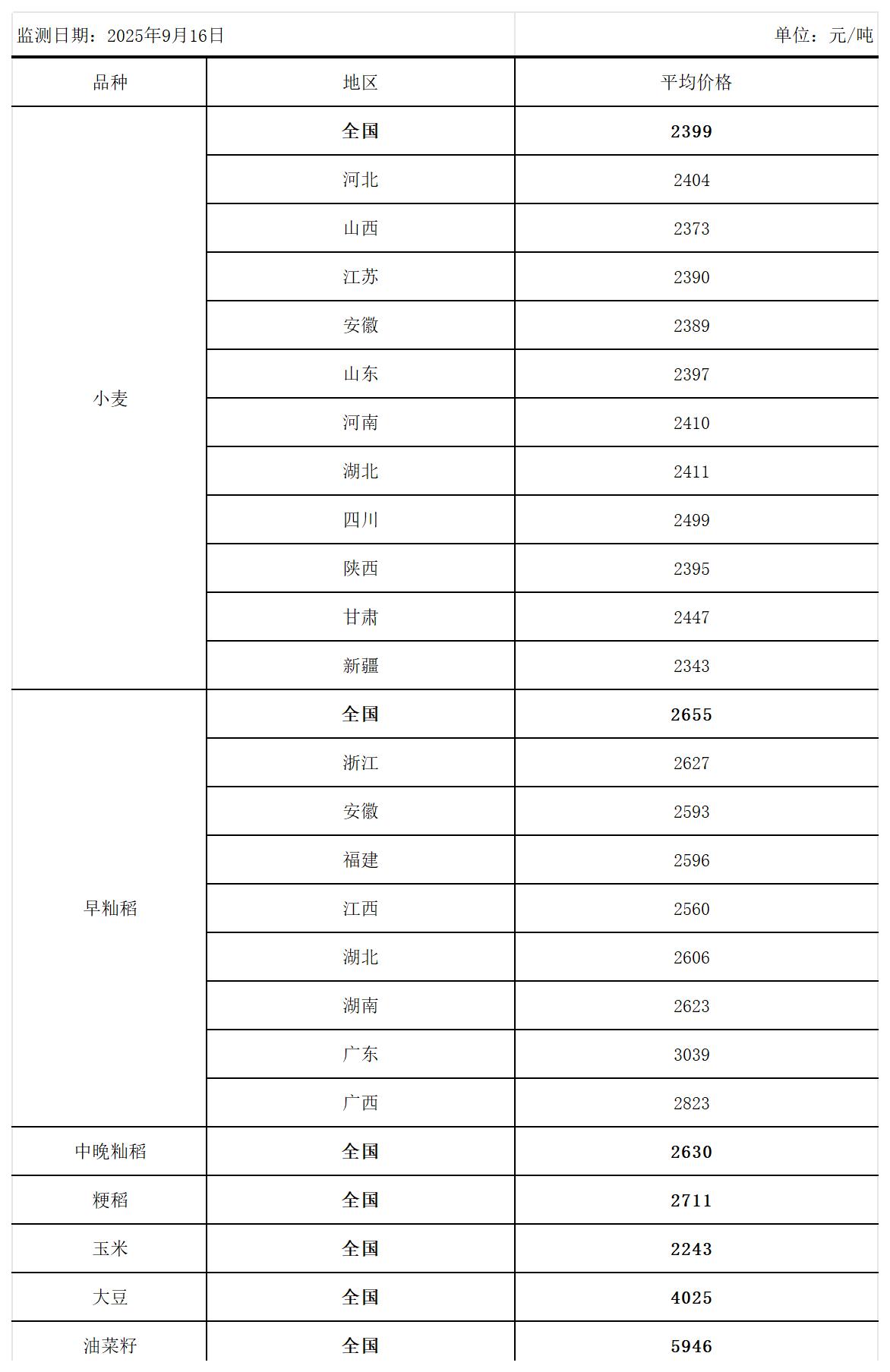 全国主要粮食品种收购价格周报（9月16日）