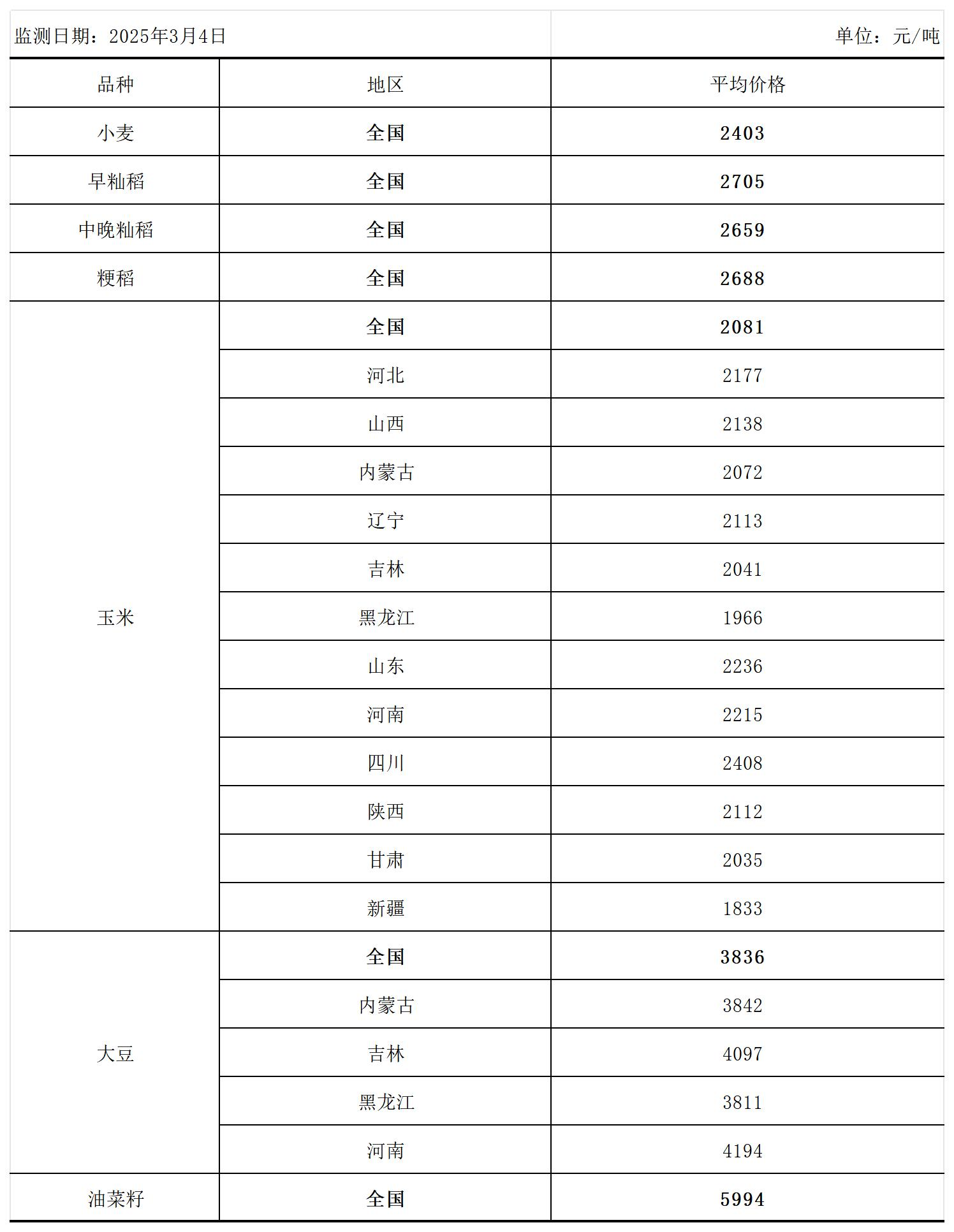 全国主要粮食品种收购价格周报（3月4日）