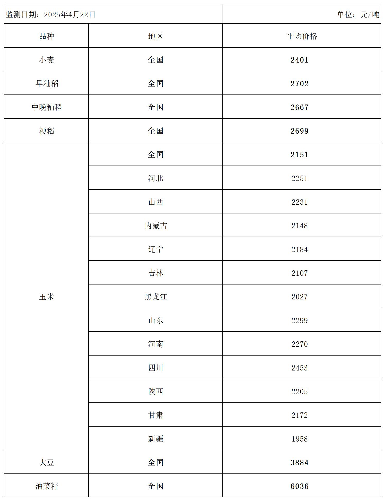 全国主要粮食品种收购价格周报（4月22日）