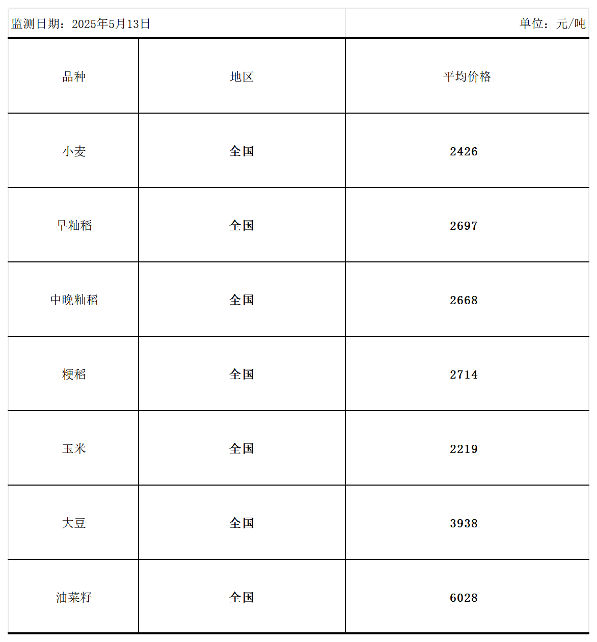 全国主要粮食品种收购价格周报（5月13日）