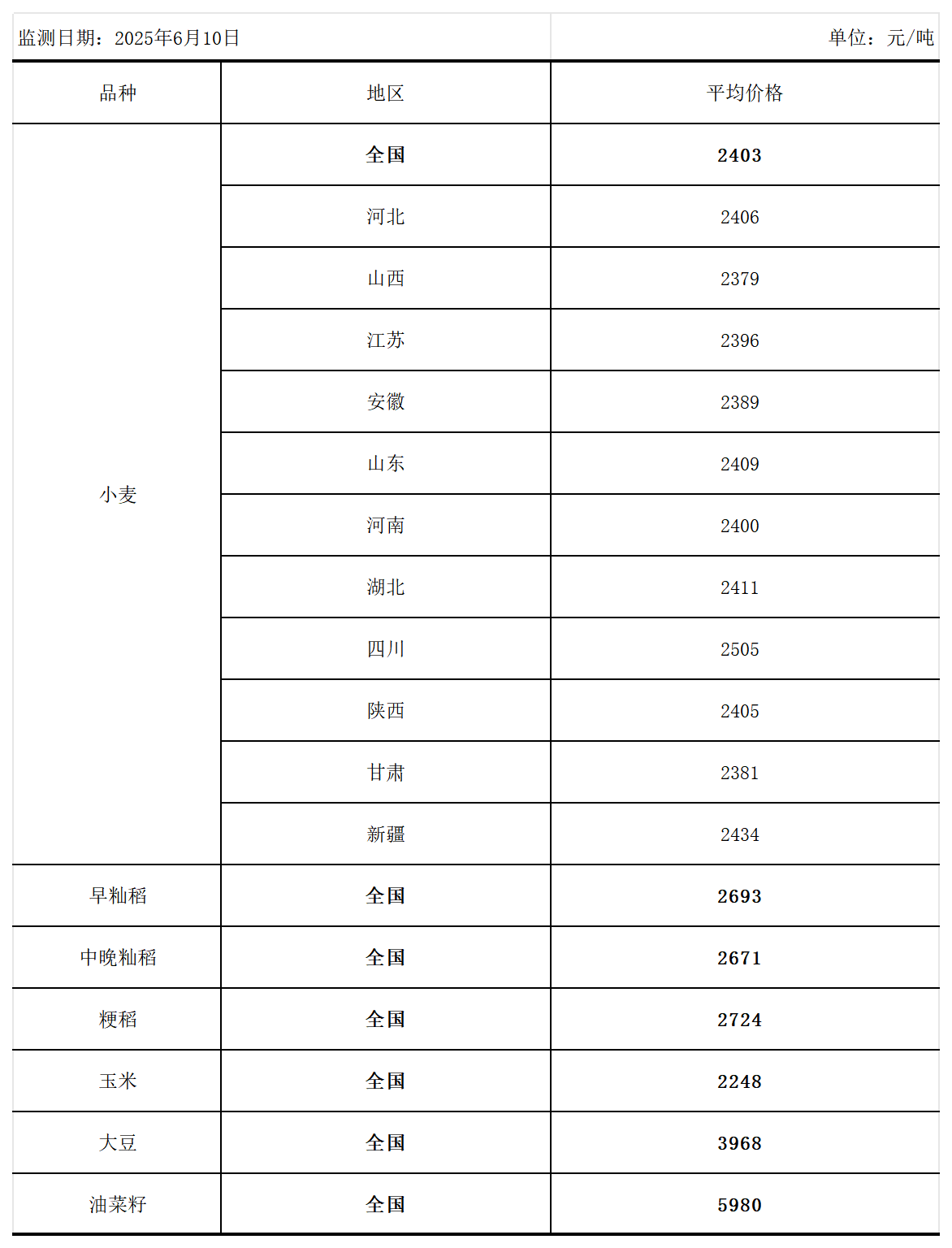 全国主要粮食品种收购价格周报（6月10日）