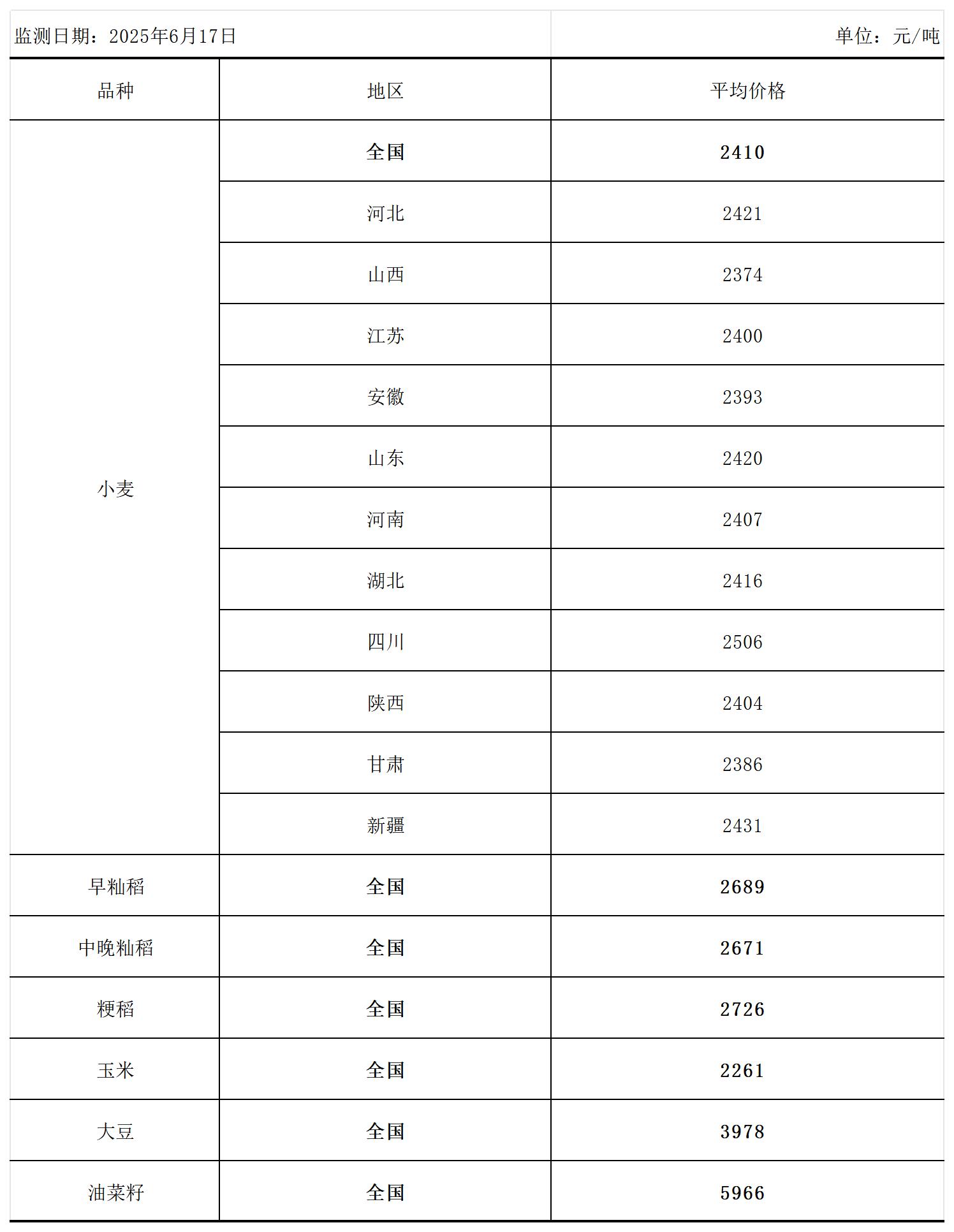 全国主要粮食品种收购价格周报（6月17日）