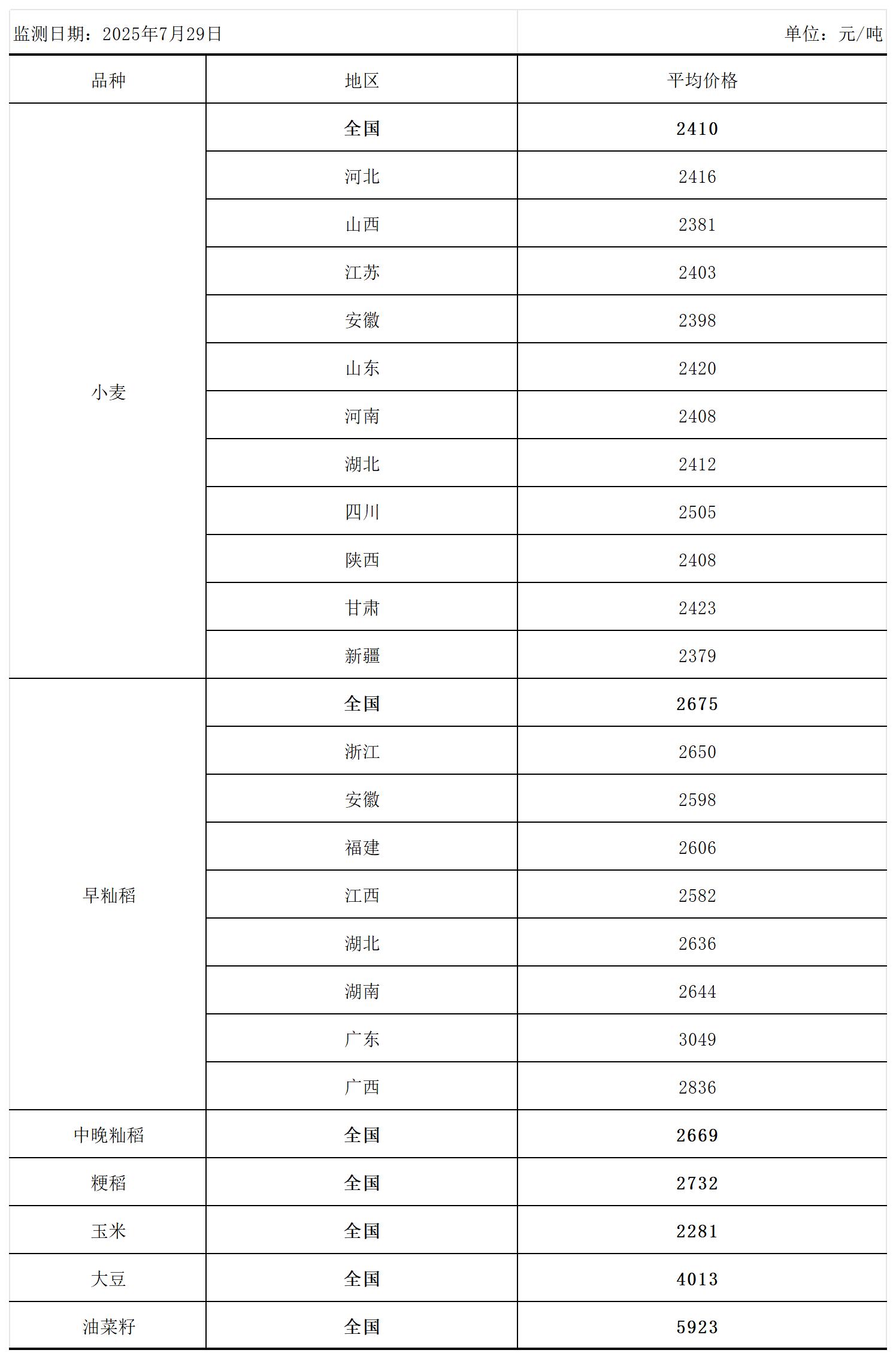 全国主要粮食品种收购价格周报（7月29日）